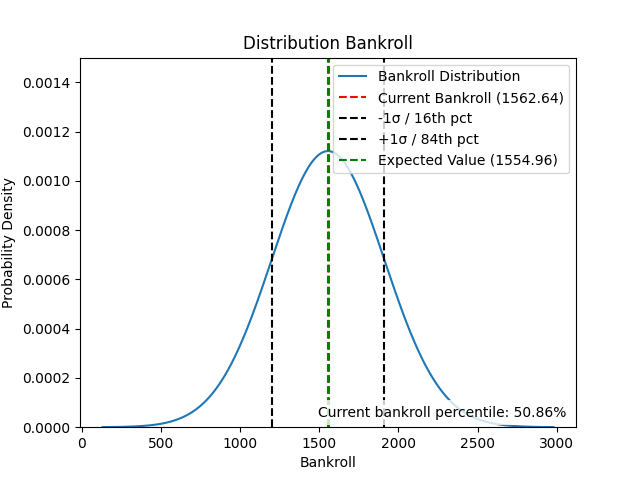 Bell curve of bankroll
