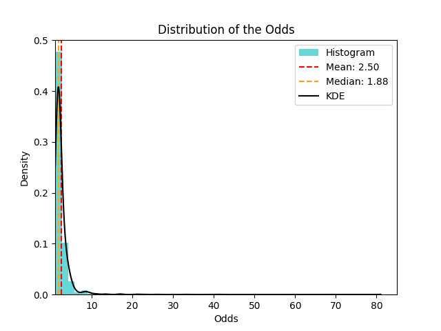 Odds Distribution Histogram