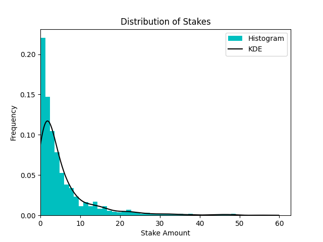 Stakes Distribution Histogram