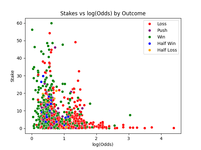 Stakes vs Log(Odds) Scatter Plot