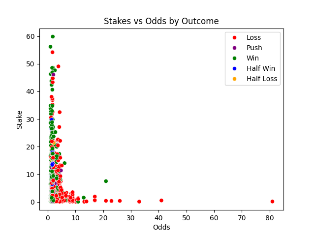 Stakes vs Odds Scatter Plot